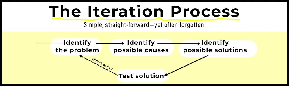 Iteration Process